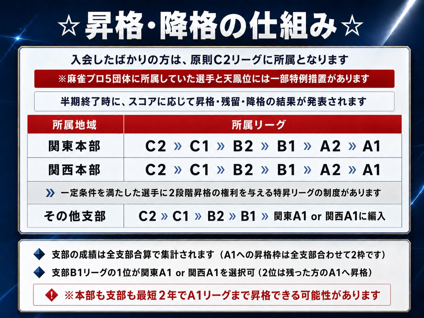 ザンリーグ 昇格・降格の仕組み