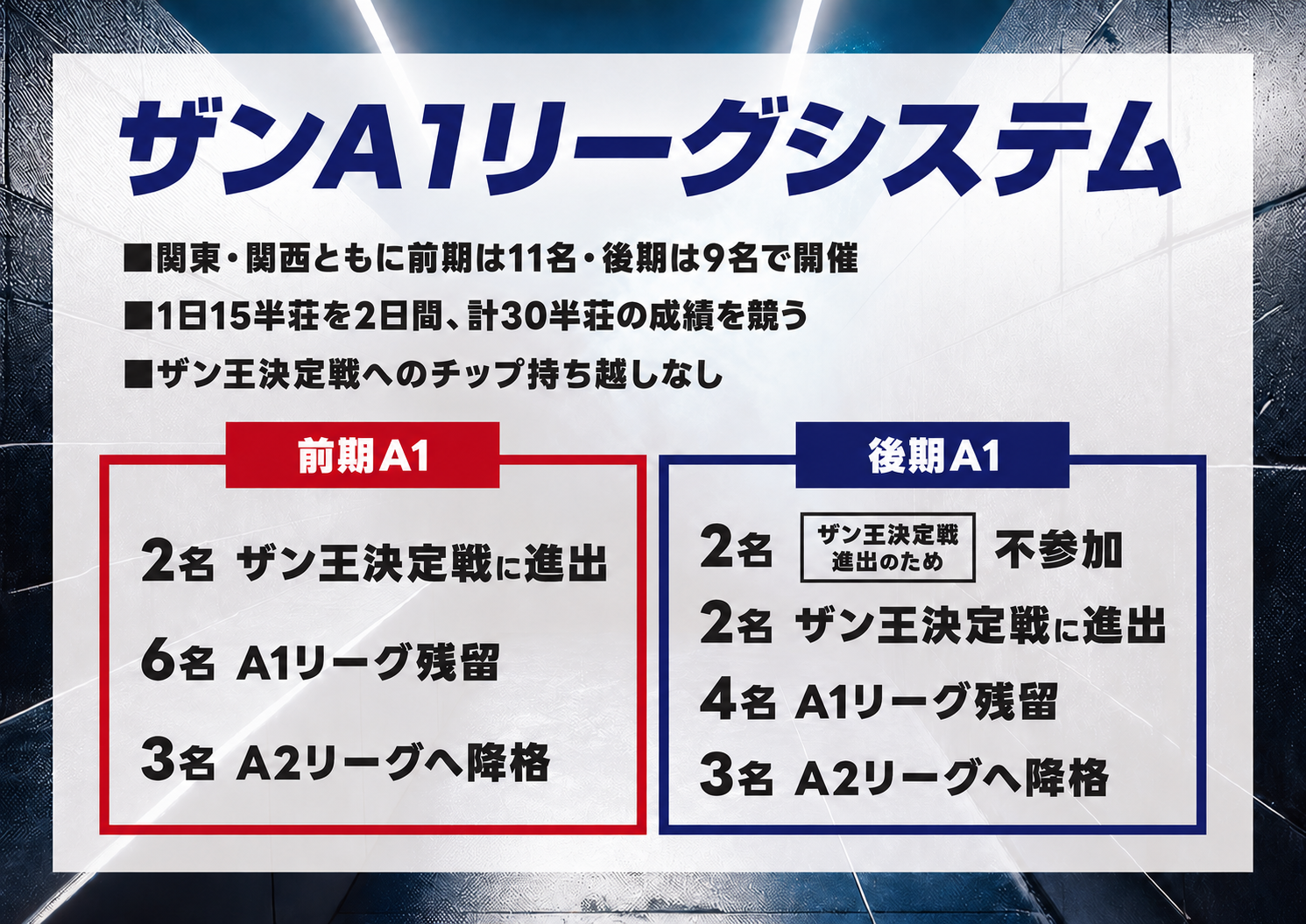 ザンリーグ ザンA1リーグシステム