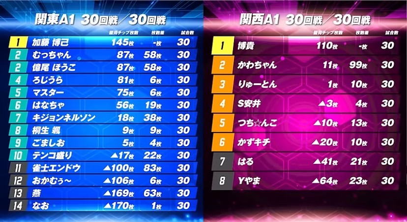 A1リーグ チームランキング