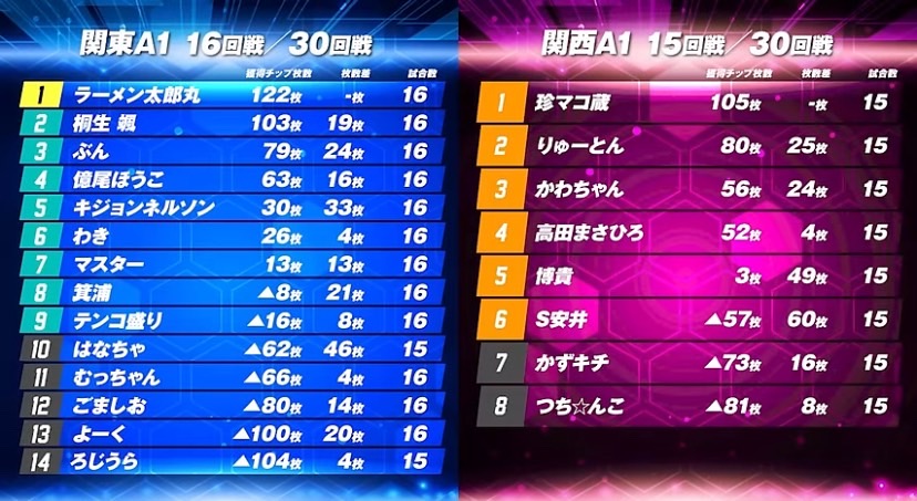 A1リーグ チームランキング