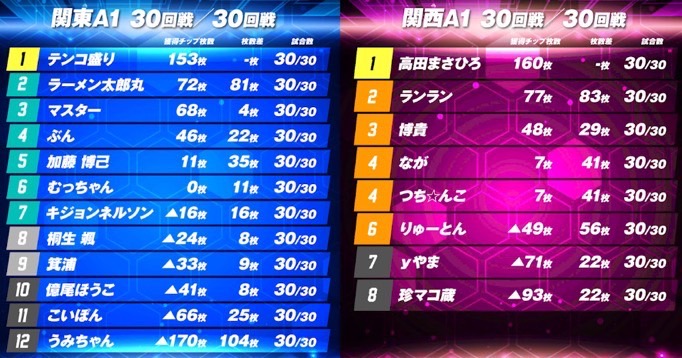 A1リーグ チームランキング