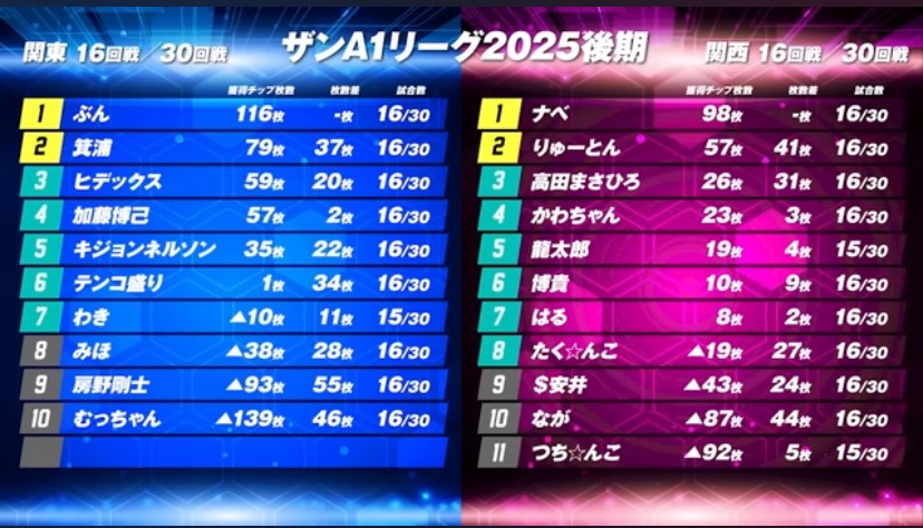 A1リーグ チームランキング