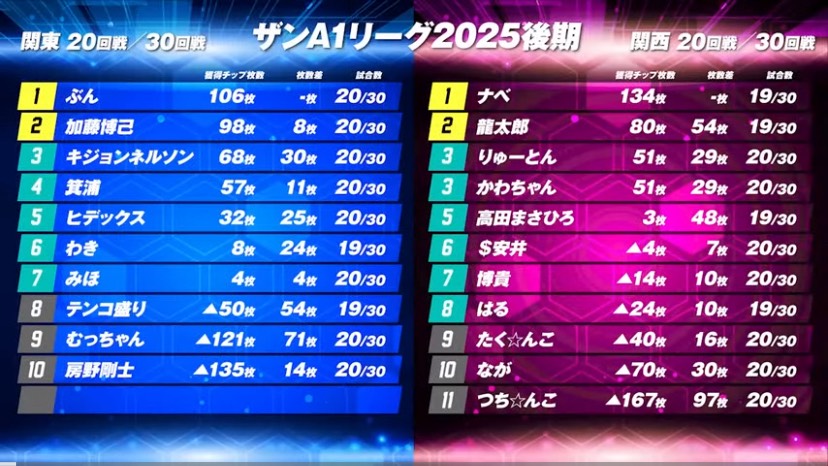 A1リーグ チームランキング