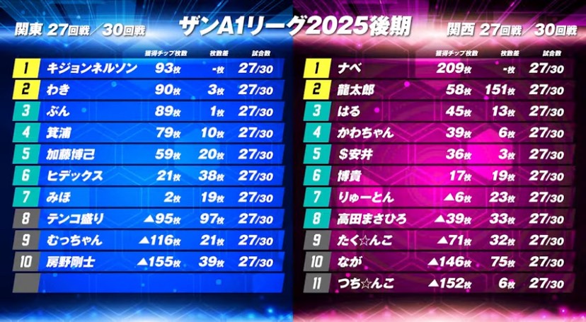 A1リーグ チームランキング