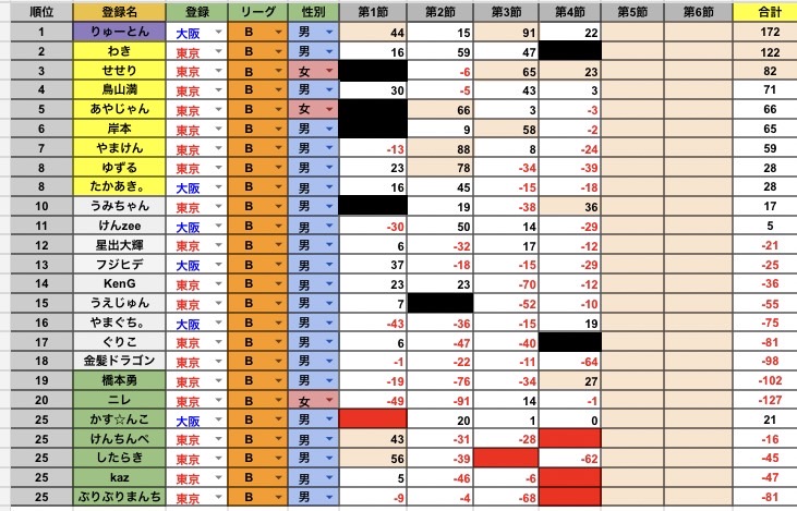 Bリーグ チームランキング