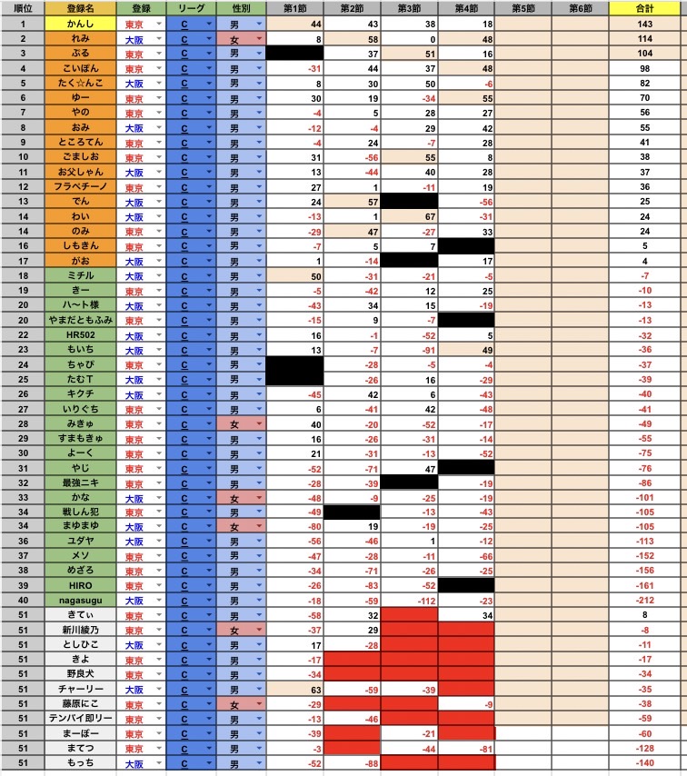 Cリーグ チームランキング